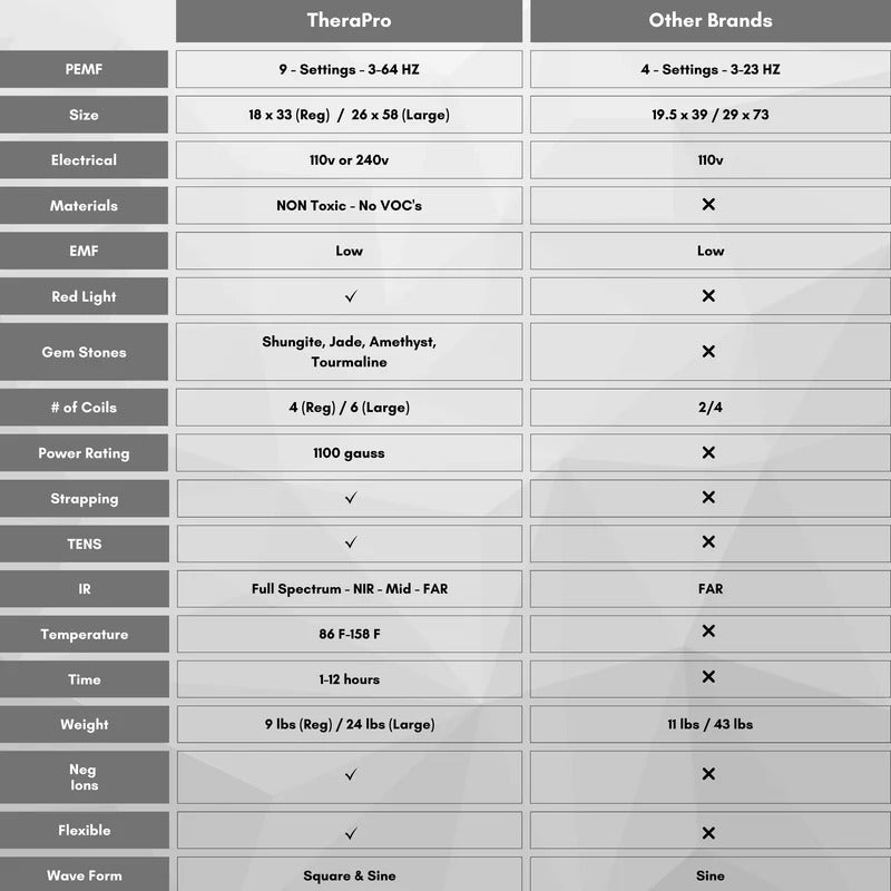 Therasage TheraPro Large PEMF + Infrared Red + Light Pad